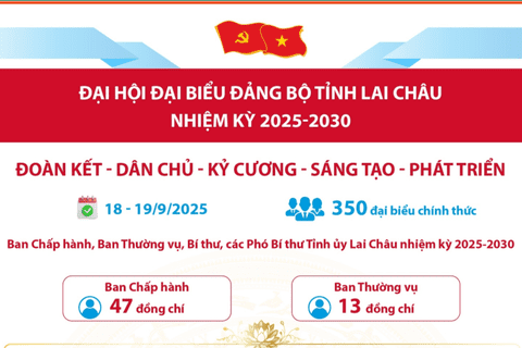 Đại hội đại biểu Đảng bộ tỉnh Lai Châu nhiệm kỳ 2025-2030: Đoàn kết, dân chủ, kỷ cương, sáng tạo, phát triển